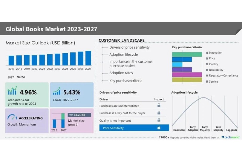 The Book Market Report by Technavio Reveals the Global Book Market Growth