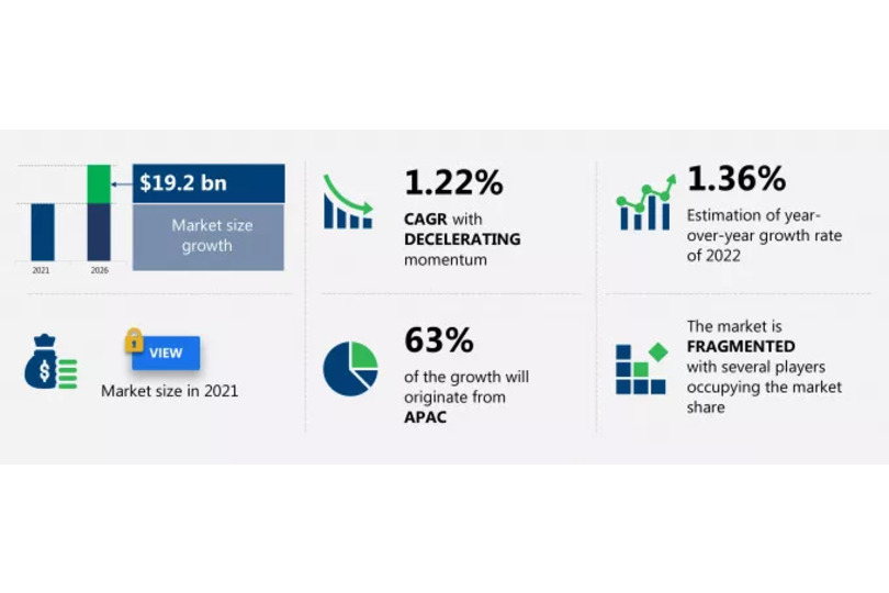 Technavio Reports Publishing Industry