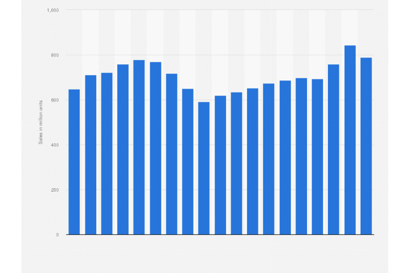 US Publishers Report Declining Revenues